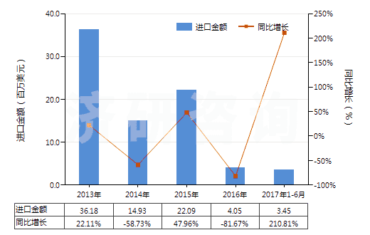 2013-2017年6月中國(guó)二氧化碳?jí)嚎s機(jī)(HS84148020)進(jìn)口總額及增速統(tǒng)計(jì)